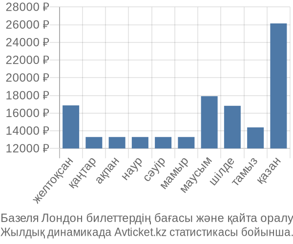 Базеля Лондон авиабилет бағасы