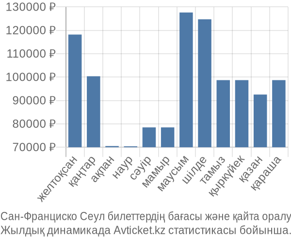 Сан-Франциско Сеул авиабилет бағасы