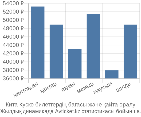 Кита Куско авиабилет бағасы