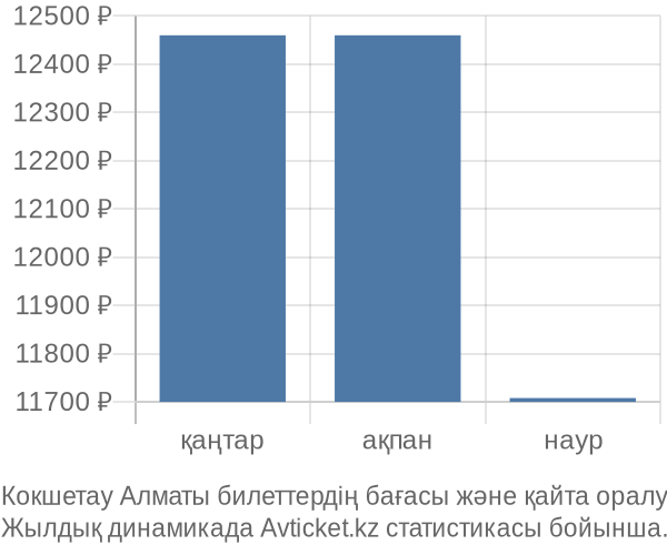 Кокшетау Алматы авиабилет бағасы