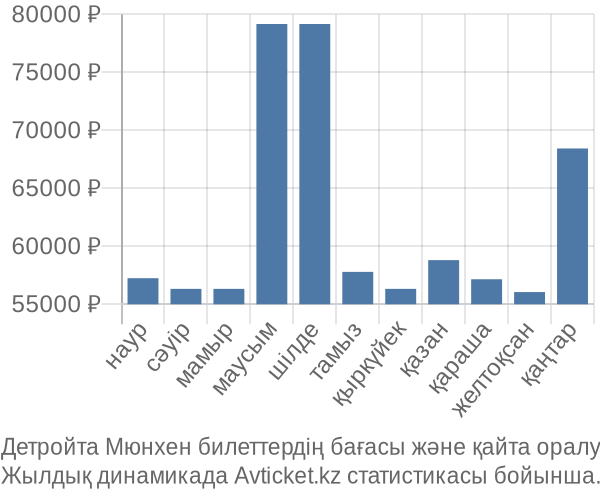 Детройта Мюнхен авиабилет бағасының өзгеру графигі Детройта Мюнхен авиабилет бағасы