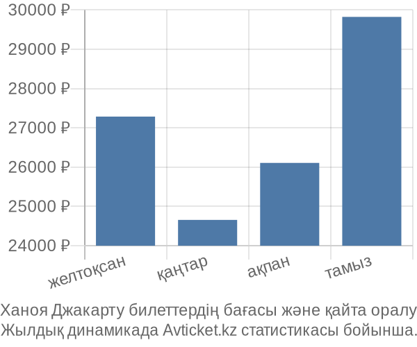 Ханоя Джакарту авиабилет бағасы