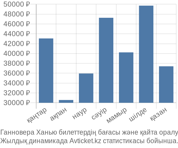 Ганновера Ханью авиабилет бағасы