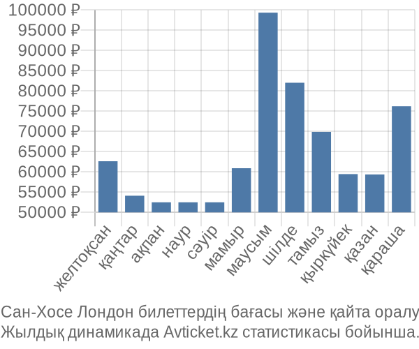 Сан-Хосе Лондон авиабилет бағасы