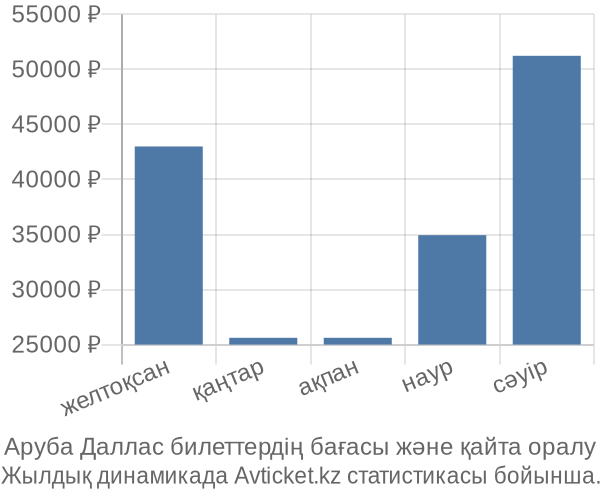 Аруба Даллас авиабилет бағасы