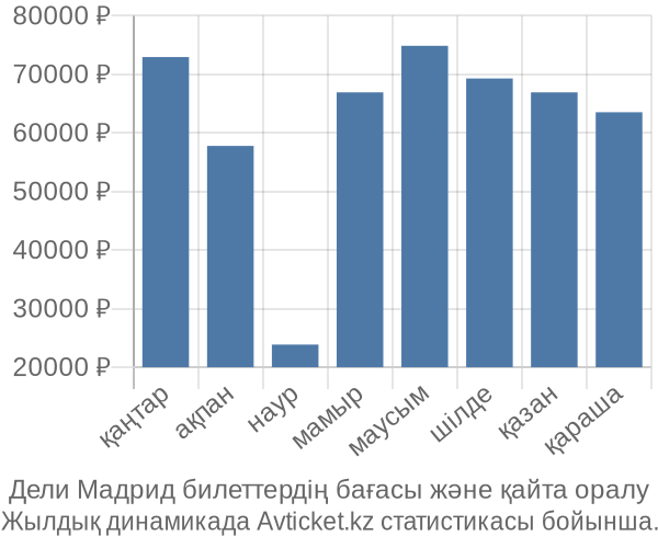 Дели Мадрид авиабилет бағасы