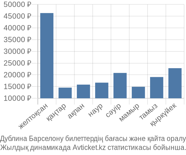 Дублина Барселону авиабилет бағасы