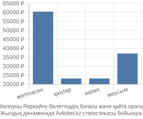Келоуны Реджайну авиабилет бағасы