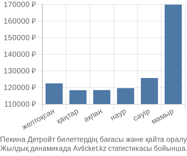 Пекина Детройт авиабилет бағасы