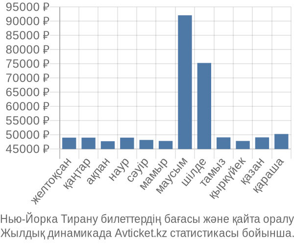 Нью-Йорка Тирану авиабилет бағасы