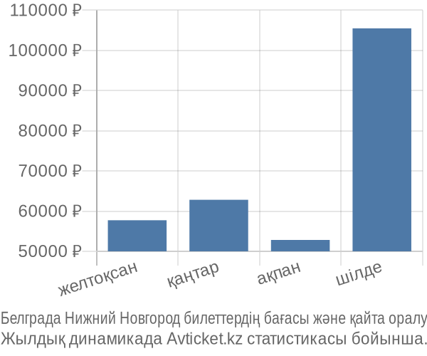 Белграда Нижний Новгород авиабилет бағасы