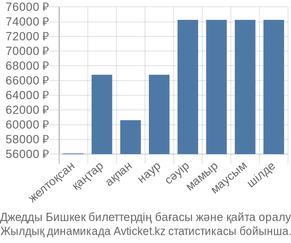 Джедды Бишкек авиабилет бағасы