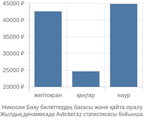 Никосии Баку авиабилет бағасы