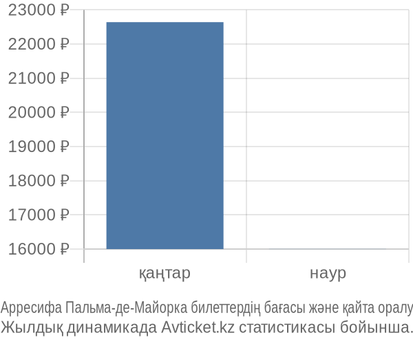 Арресифа Пальма-де-Майорка авиабилет бағасы