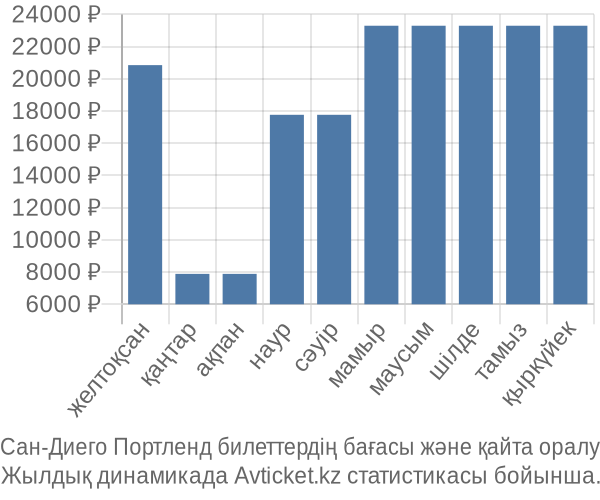 Сан-Диего Портленд авиабилет бағасы