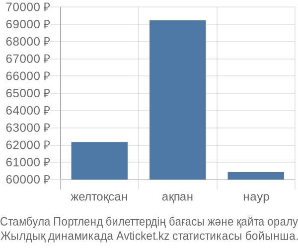 Стамбула Портленд авиабилет бағасы