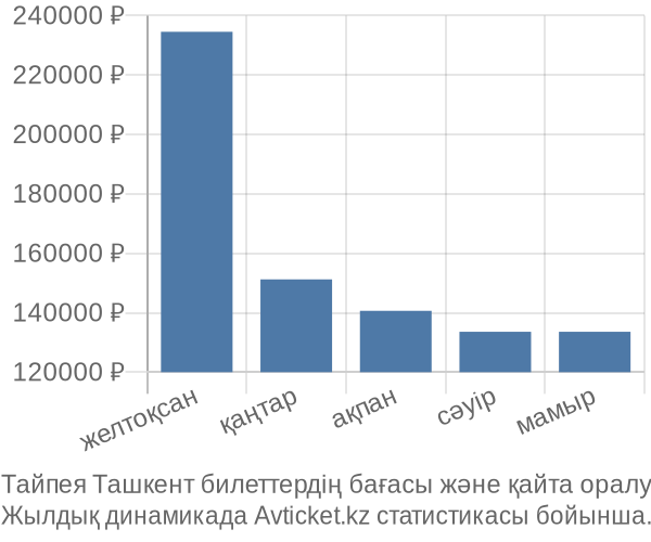 Тайпея Ташкент авиабилет бағасы