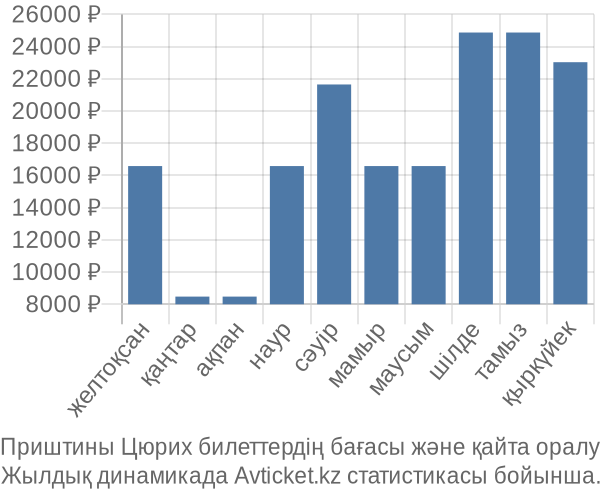 Приштины Цюрих авиабилет бағасы