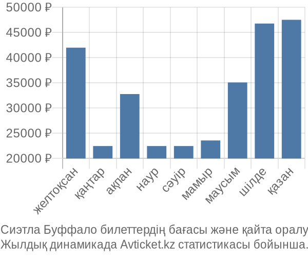 Сиэтла Буффало авиабилет бағасы