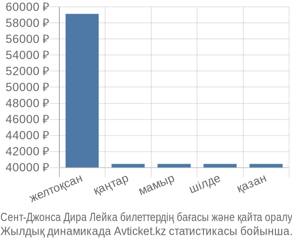 Сент-Джонса Дира Лейка авиабилет бағасы