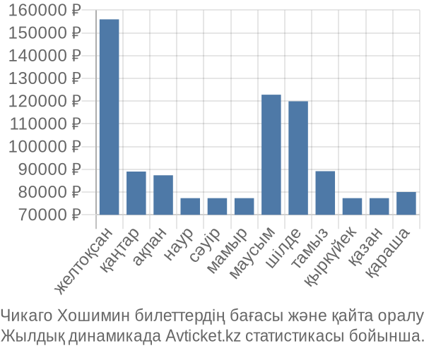 Чикаго Хошимин авиабилет бағасы