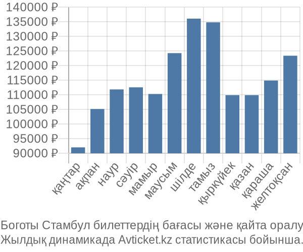 Боготы Стамбул авиабилет бағасы