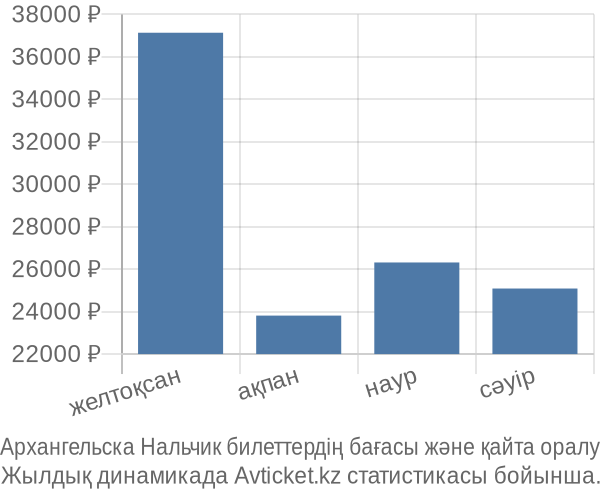 Архангельска Нальчик авиабилет бағасы