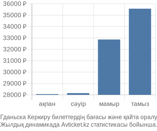 Гданьска Керкиру авиабилет бағасы