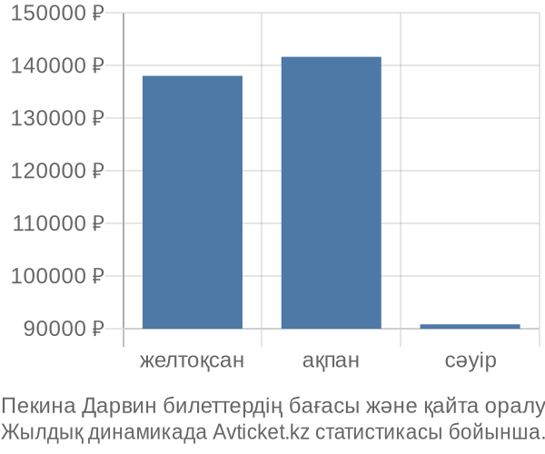 Пекина Дарвин авиабилет бағасы