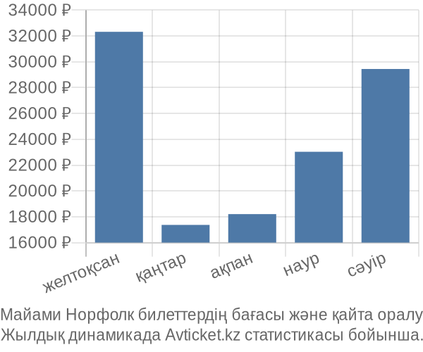 Майами Норфолк авиабилет бағасы