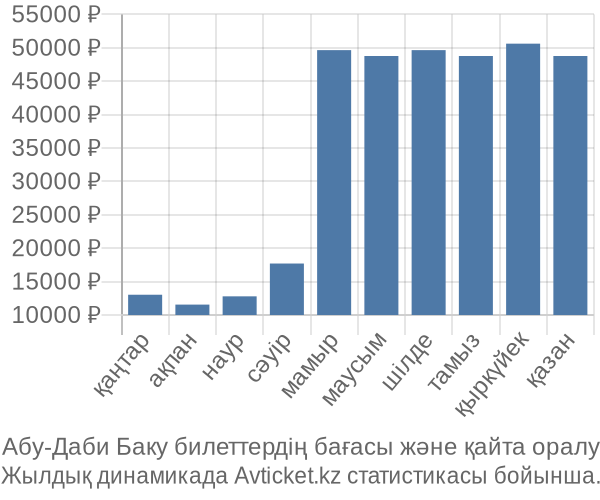 Абу-Даби Баку авиабилет бағасы