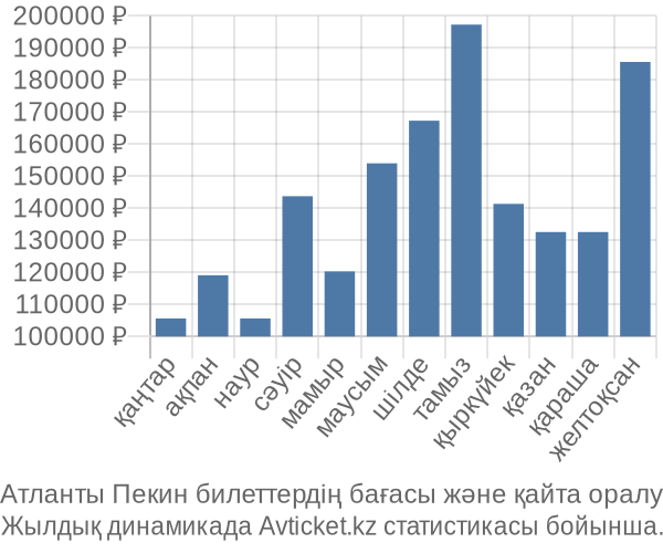 Атланты Пекин авиабилет бағасы