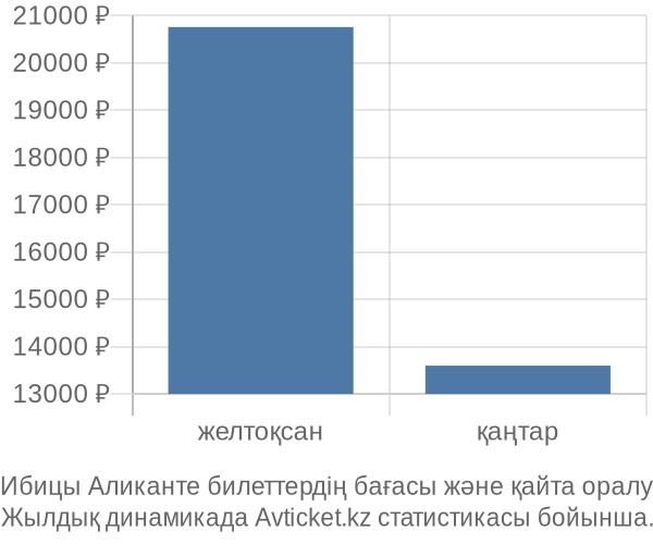 Ибицы Аликанте авиабилет бағасы