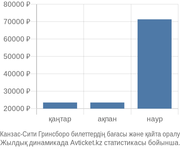 Канзас-Сити Гринсборо авиабилет бағасы