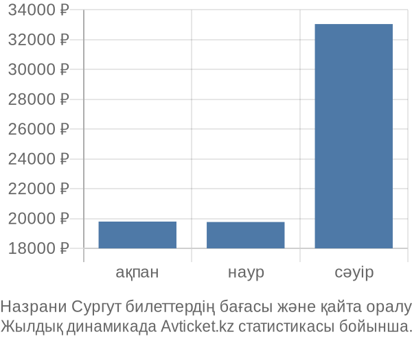 Назрани Сургут авиабилет бағасының өзгеру графигі Назрани Сургут авиабилет бағасы