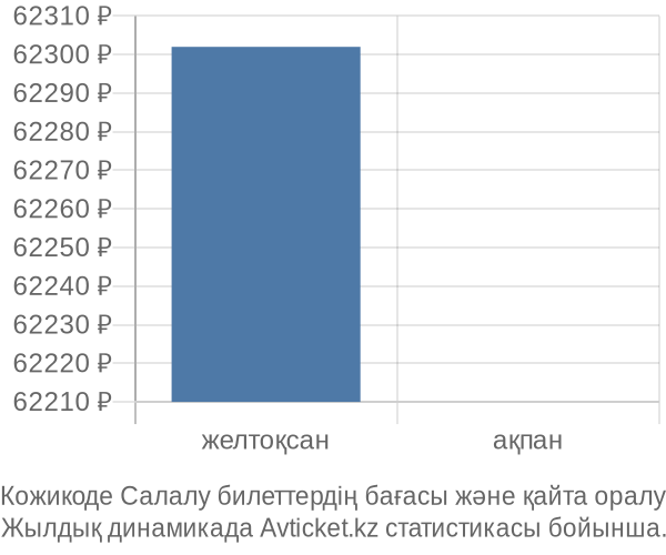 Кожикоде Салалу авиабилет бағасы