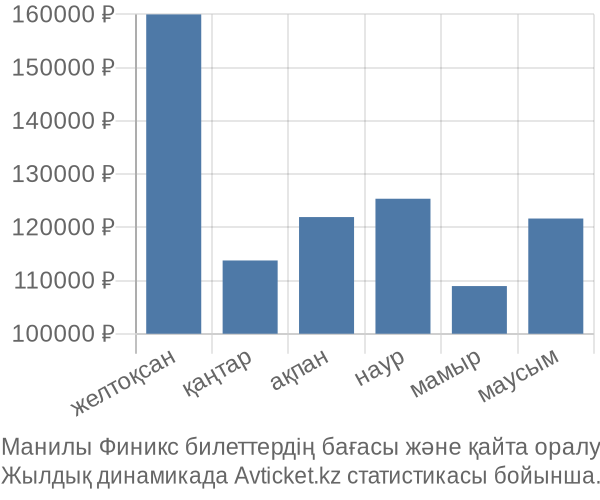 Манилы Финикс авиабилет бағасы