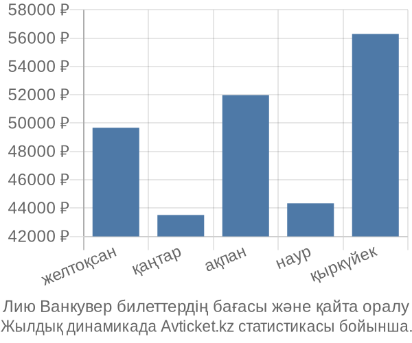 Лию Ванкувер авиабилет бағасы