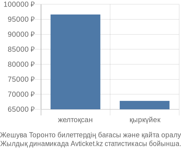 Жешува Торонто авиабилет бағасы