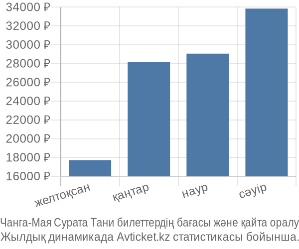 Чанга-Мая Сурата Тани авиабилет бағасы