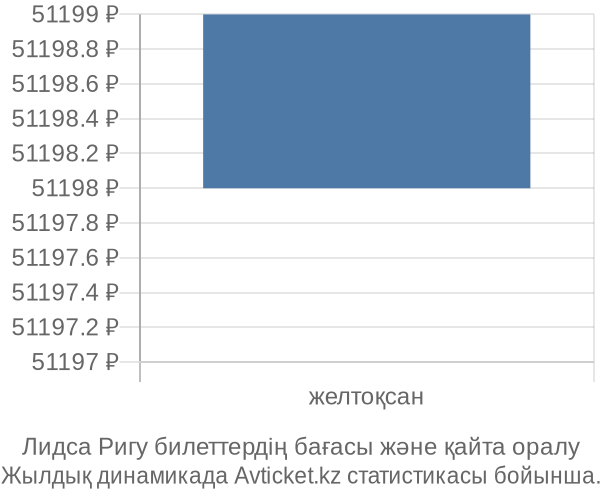 Лидса Ригу авиабилет бағасы