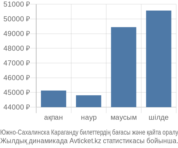 Южно-Сахалинска Караганду авиабилет бағасы