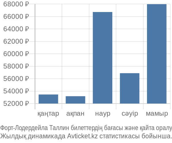 Форт-Лодердейла Таллин авиабилет бағасы