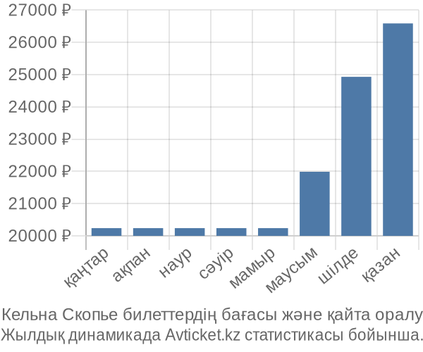 Кельна Скопье авиабилет бағасы