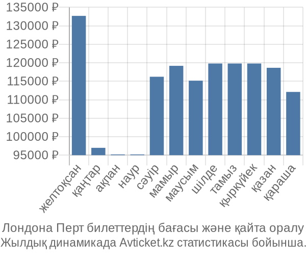 Лондона Перт авиабилет бағасы