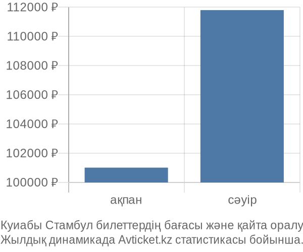 Куиабы Стамбул авиабилет бағасының өзгеру графигі Куиабы Стамбул авиабилет бағасы