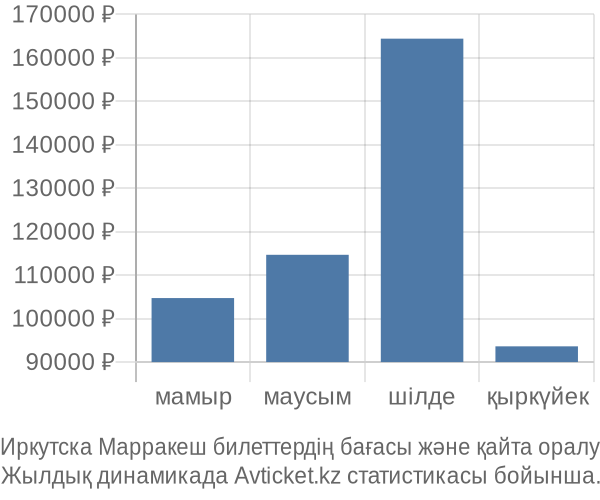 Иркутска Марракеш авиабилет бағасының өзгеру графигі Иркутска Марракеш авиабилет бағасы