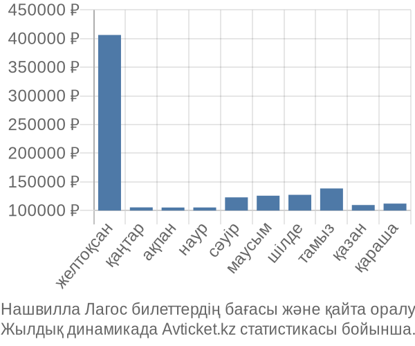 Нашвилла Лагос авиабилет бағасы