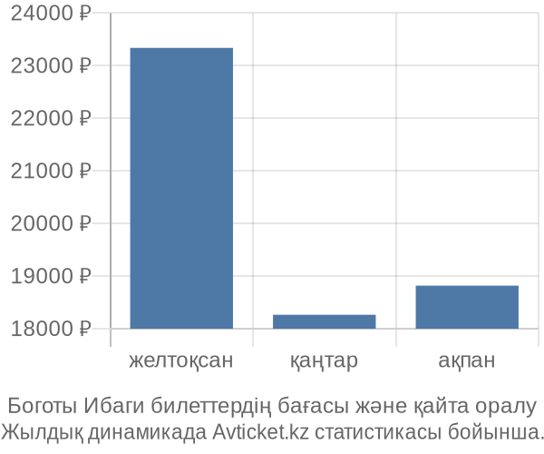 Боготы Ибаги авиабилет бағасы