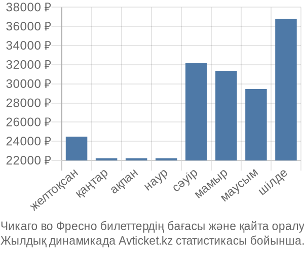 Чикаго во Фресно авиабилет бағасы